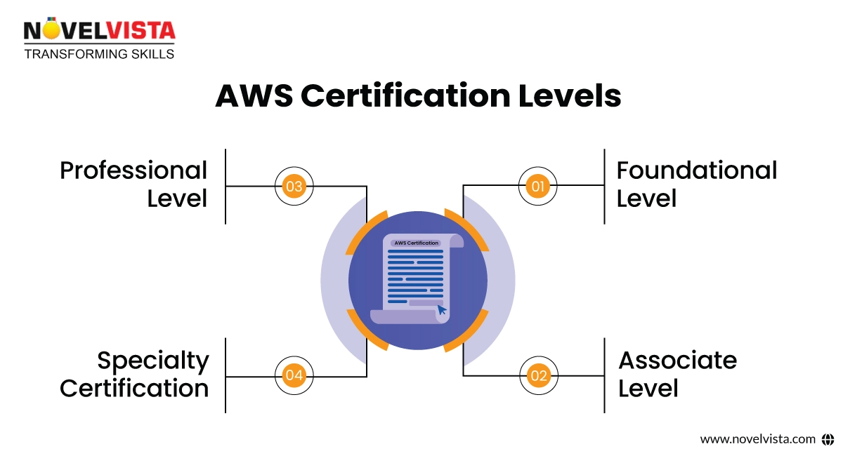 AWS Certification Levels