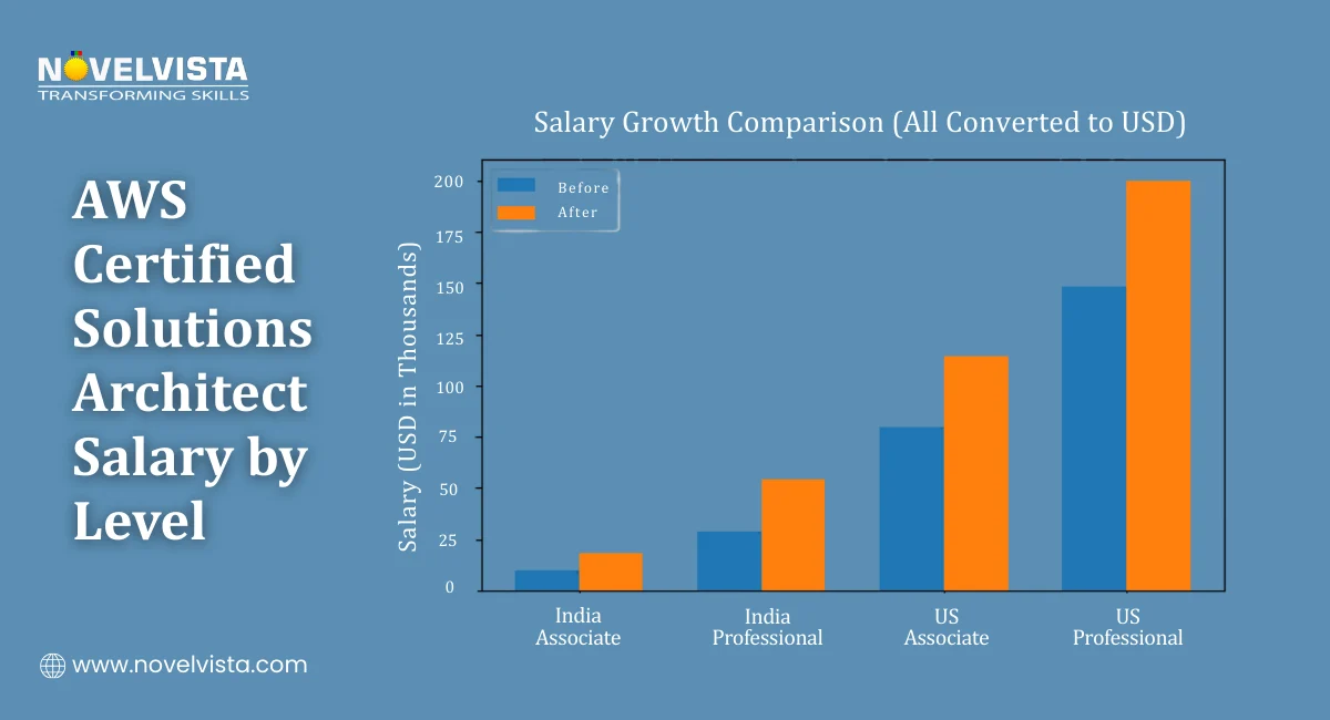 AWS Certified Solutions Architect Salary by Level