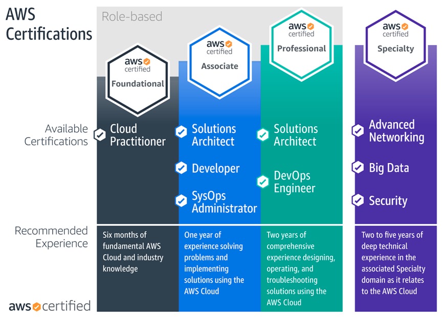 AWS Career Growth: Experience or Certification – Which One Takes Center Stage? | Novelvista