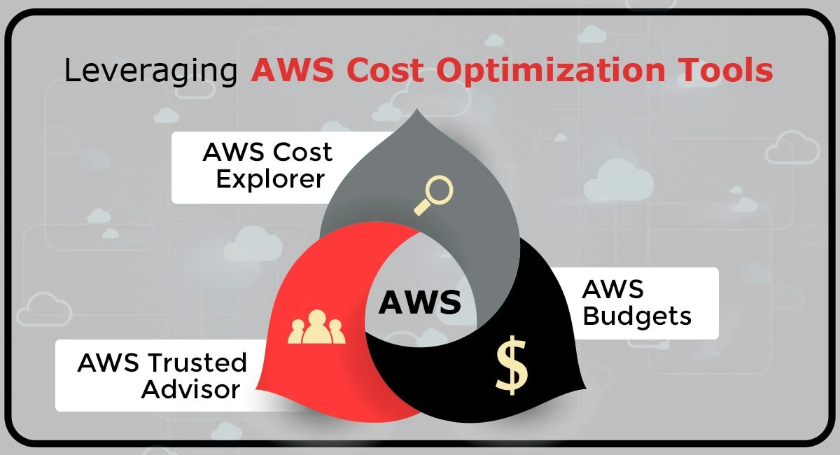 AWS Cost Optimization Tools