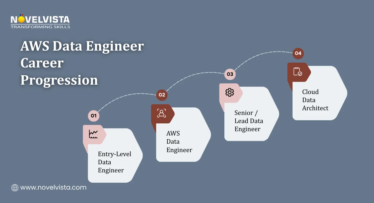 AWS Data Engineer Career Progression