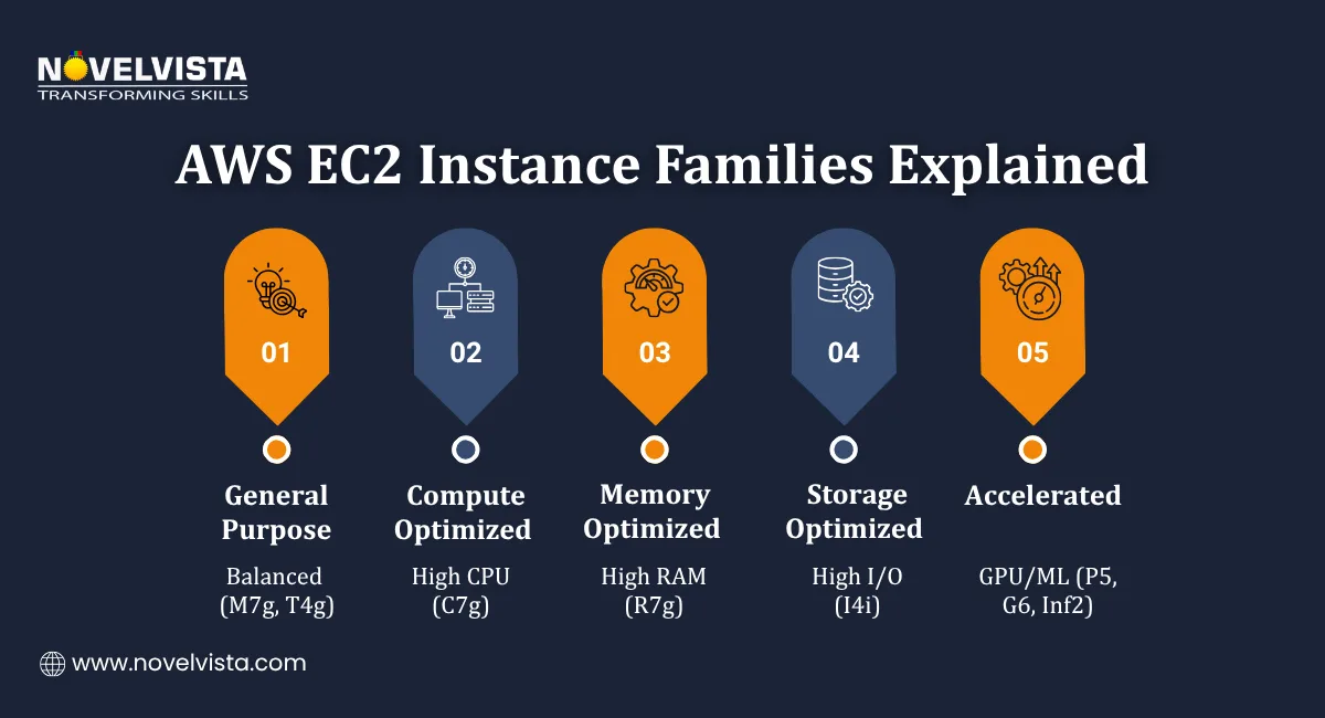 AWS EC2 Instance Families Explained
