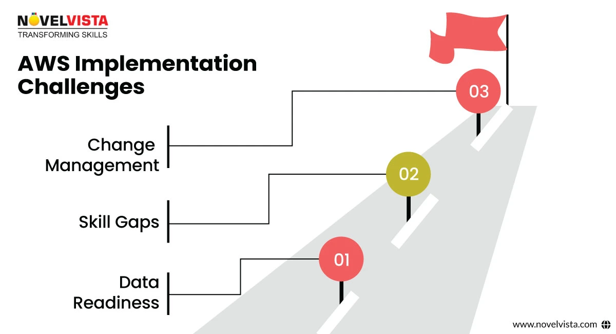 Challenges and Opportunities in Implementing AWS