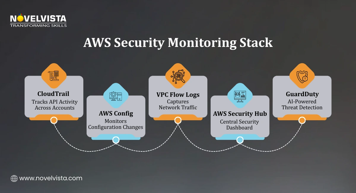 AWS Security Monitoring Stack