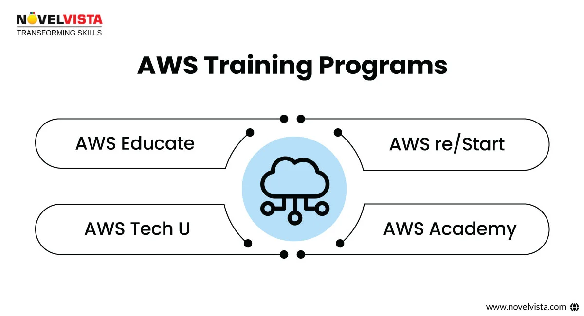 AWS Training Program