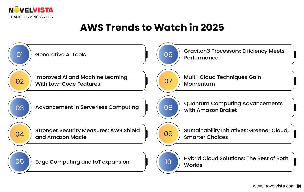 AWS Trends