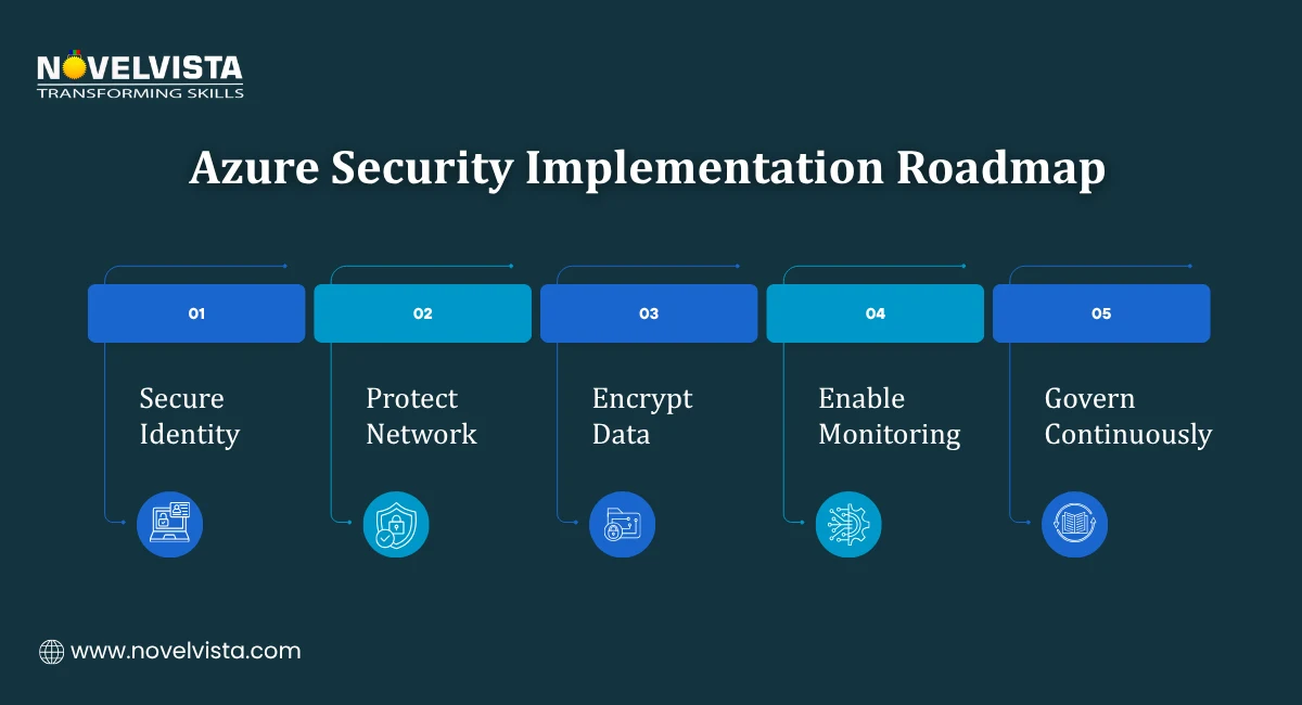 Azure Security Implementation Roadmap