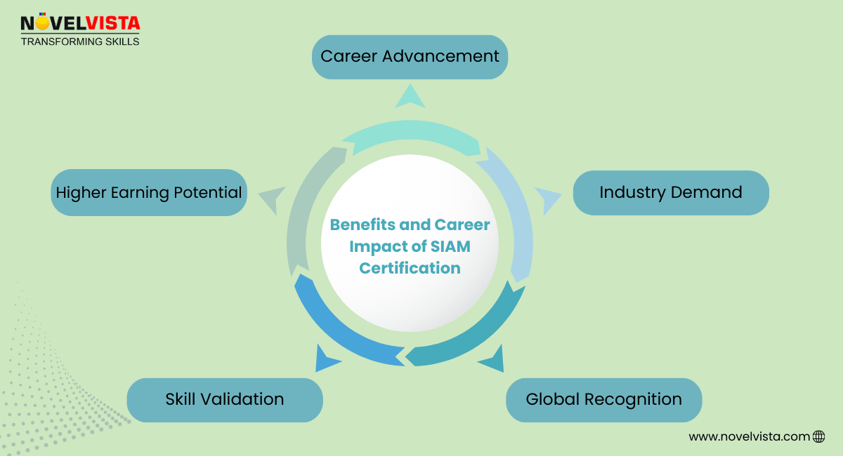 Benefits and Career Impact of SIAM Certification
