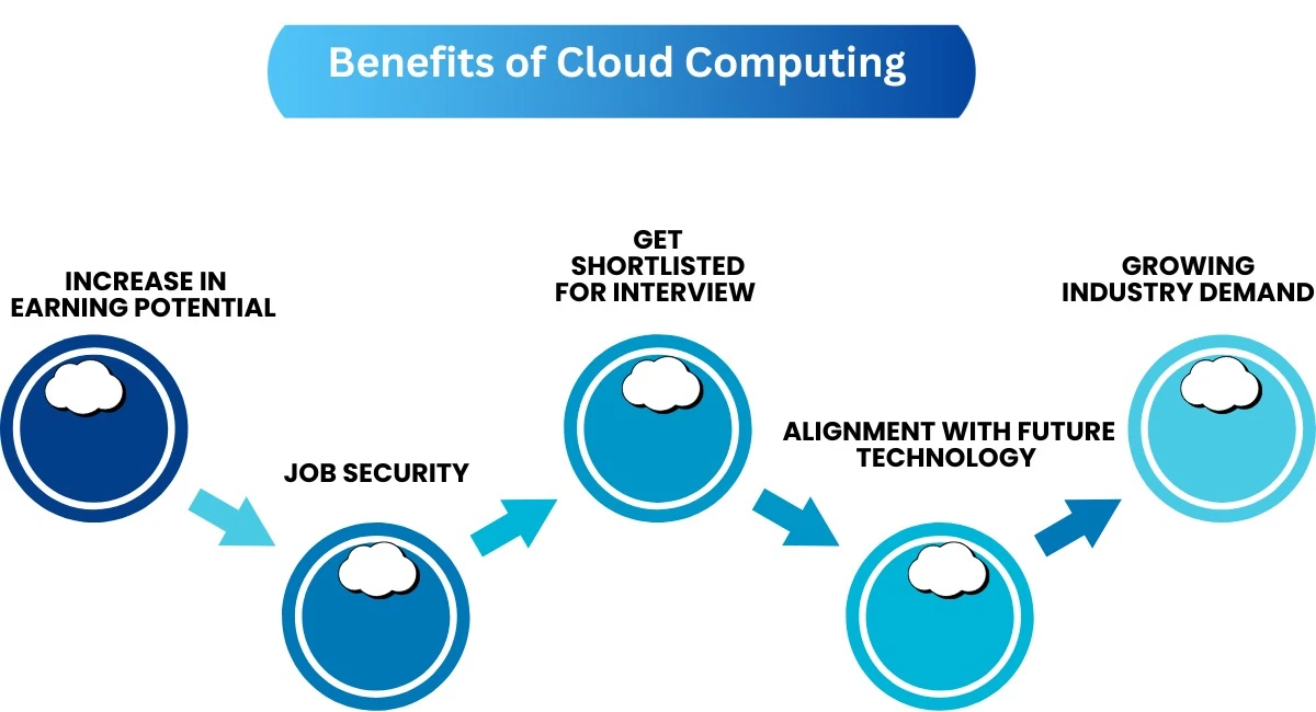 benefits of cloud computing