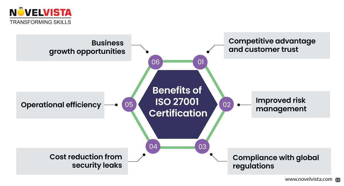 Benefits of ISO 27001 Certification