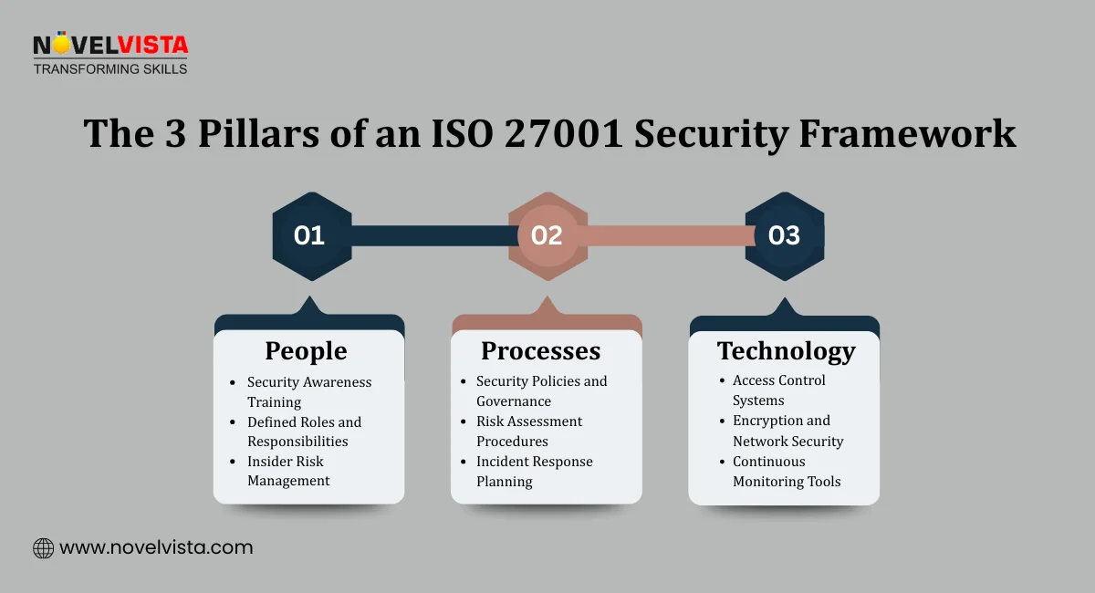 The 3 Pillars of an ISO 27001 Security Framework