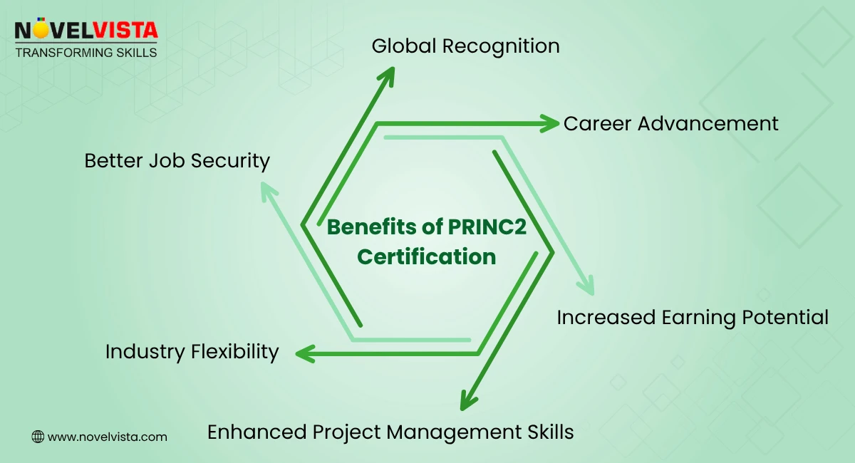 Benefits of PRINCE2 Certification
