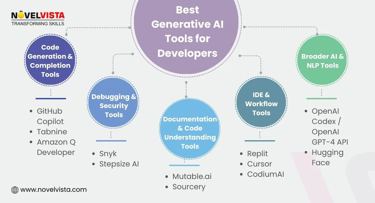 best gen ai tools for developers