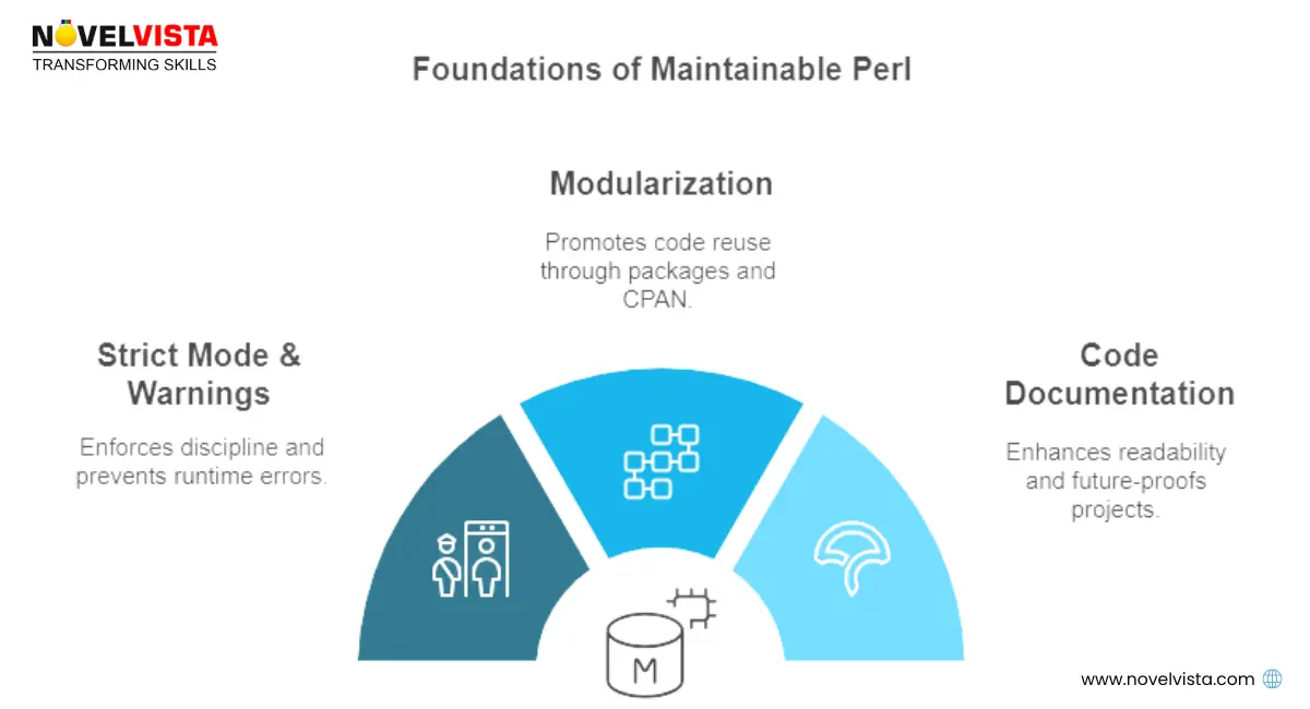 Best Practices for Writing Maintainable Perl Code