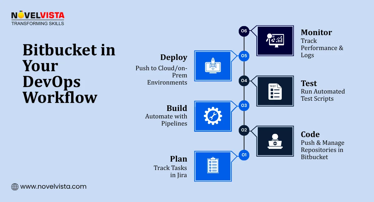 Bitbucket in Your DevOps Workflow