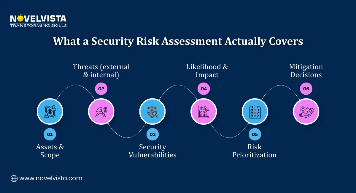 What a Security Risk Assessment Actually Covers