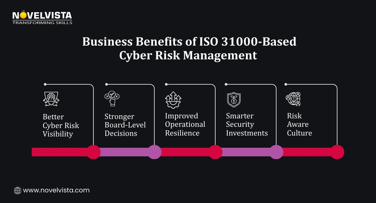 Business Benefits of ISO 31000-Based Cyber Risk Management
