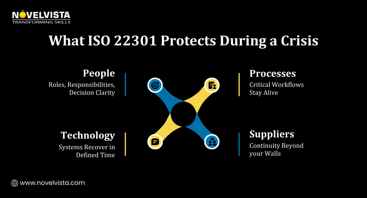 What ISO 22301 Protects During a Crisis