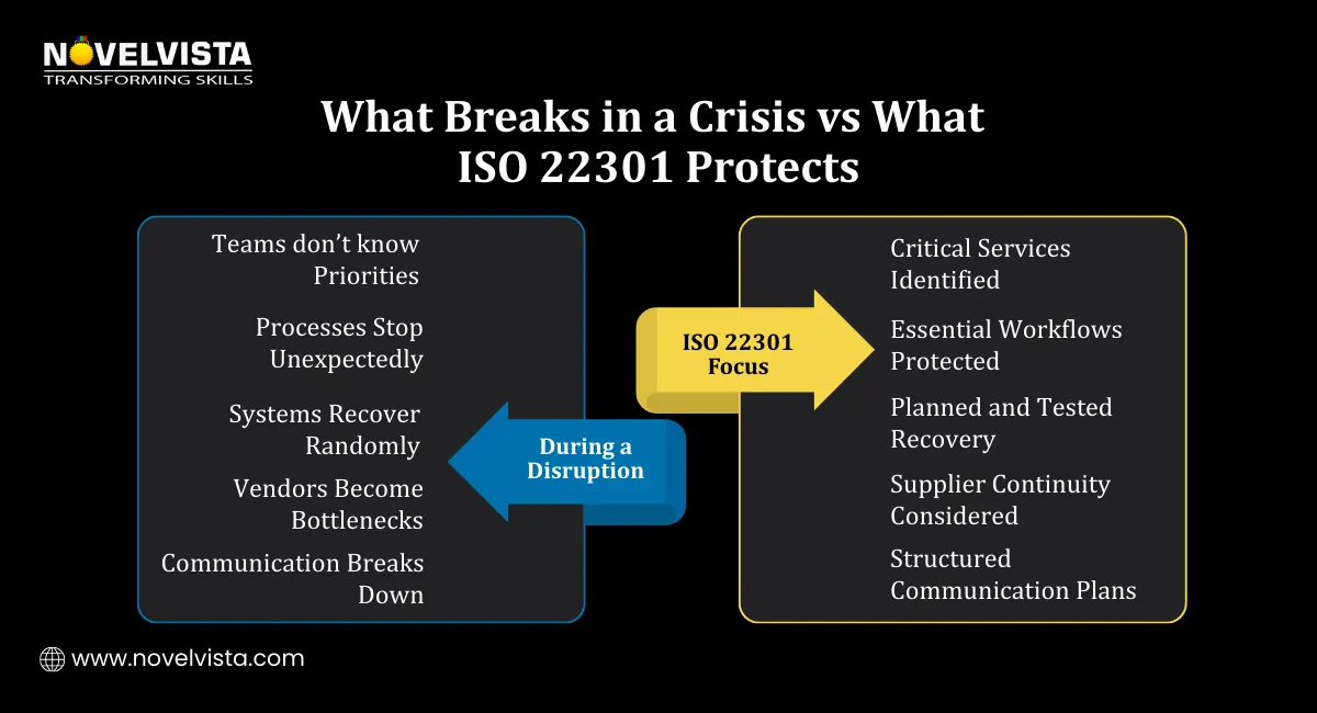 What Breaks in a Crisis vs What ISO 22301 Protects