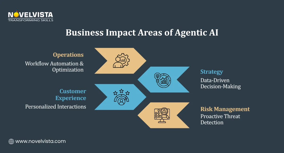 Business Impact Areas of Agentic AI