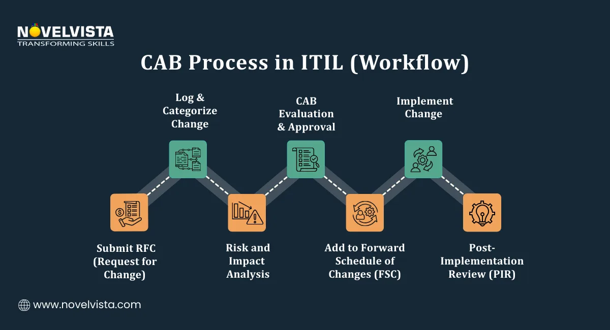 CAB Process in ITIL