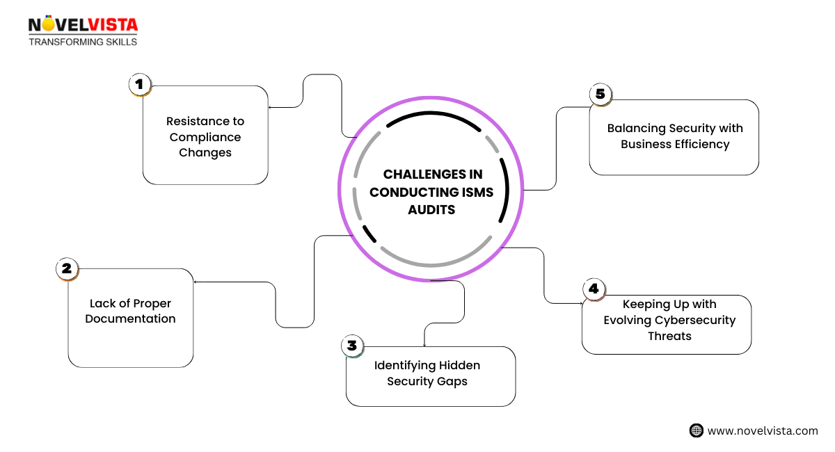 Challenges in Conducting ISO 27001 