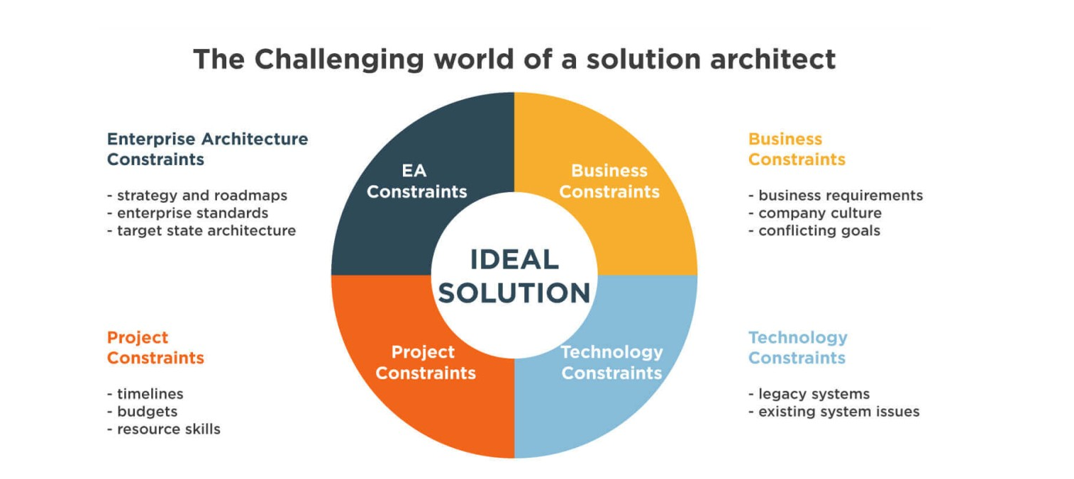 Solution Architect Challenges