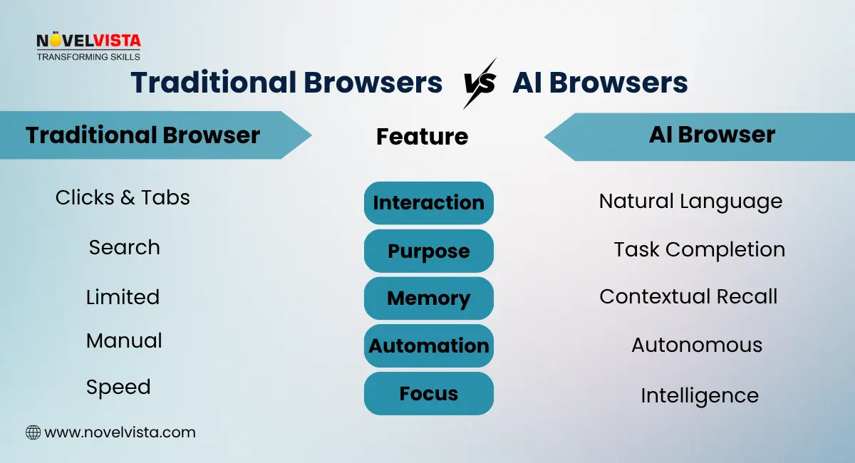 Traditional Browsers verses AI Browsers