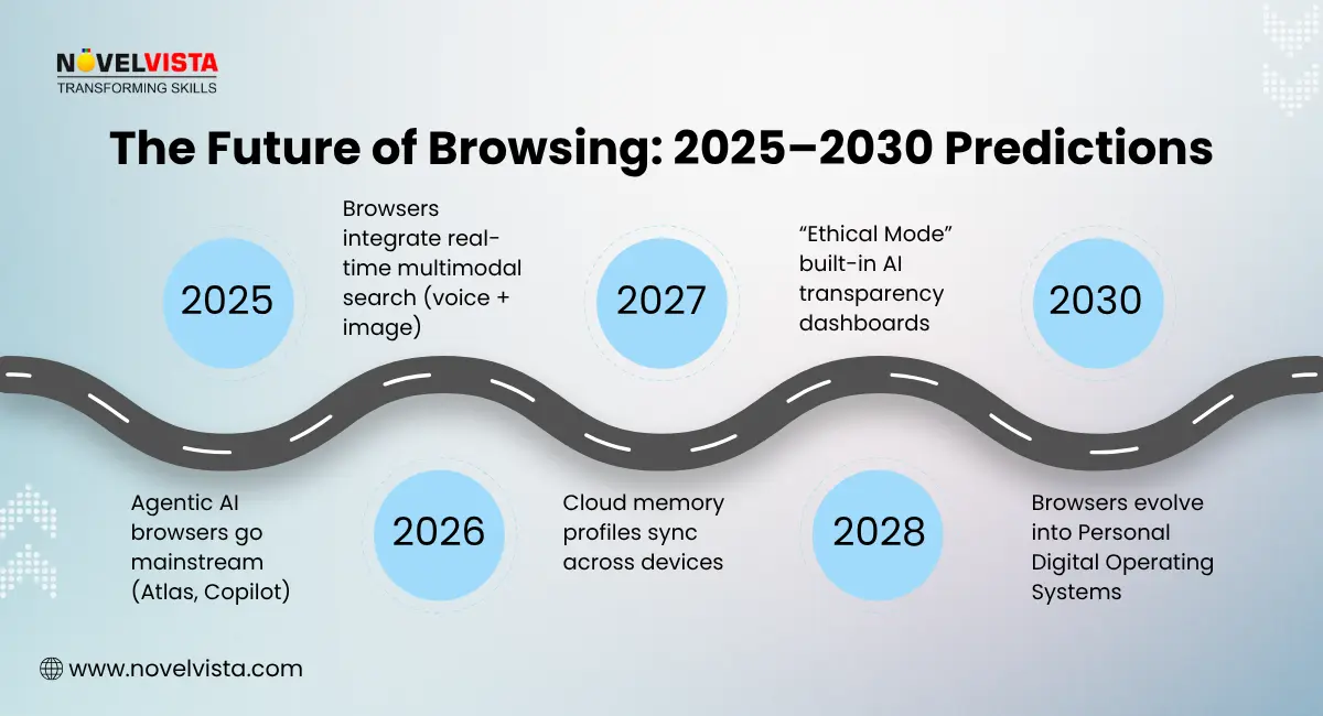 The future of browsing, 2025 to 2030 Predictions