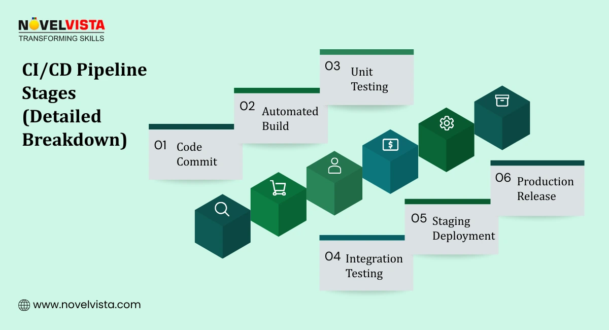 CI/CD Pipeline Stages