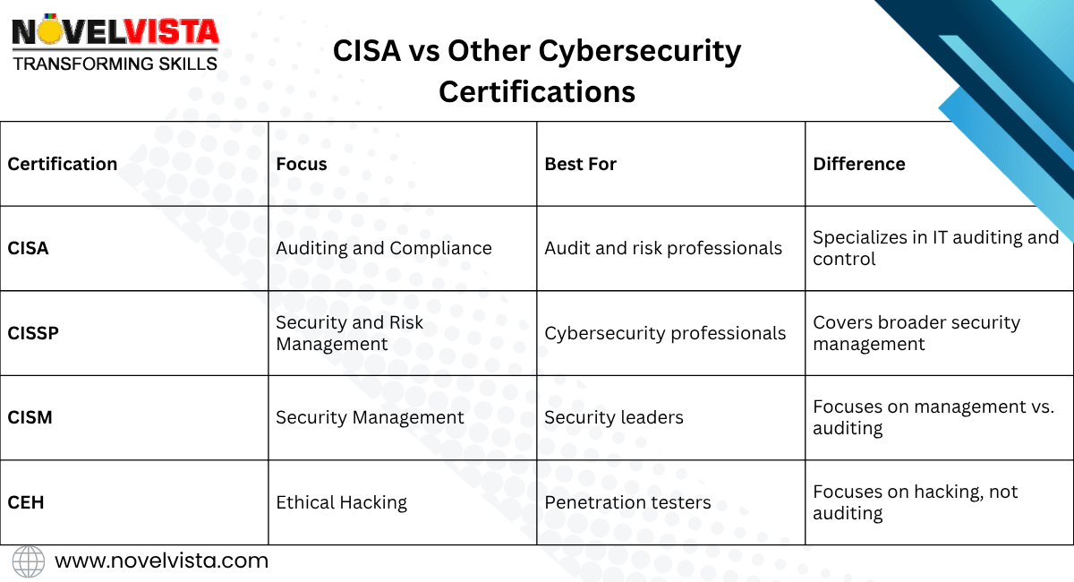 CISA vs Other Cybersecurity Certifications