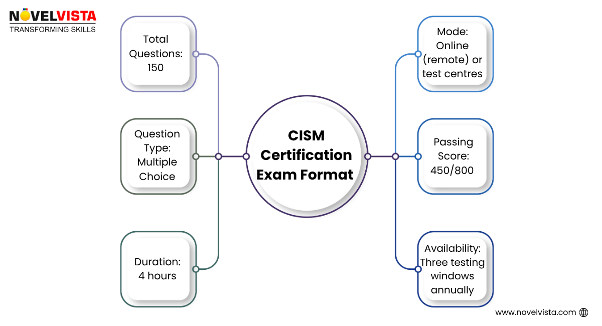 CISM Certification Exam Format