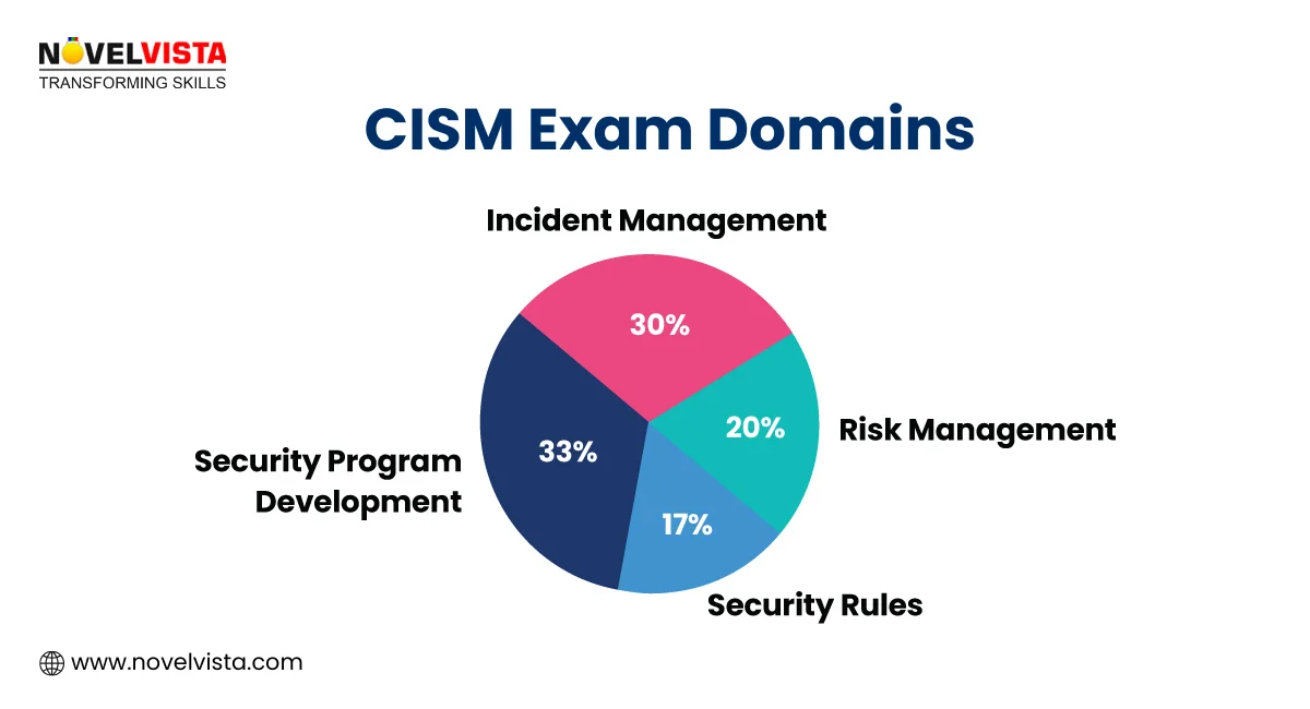 CISM Exam Domains