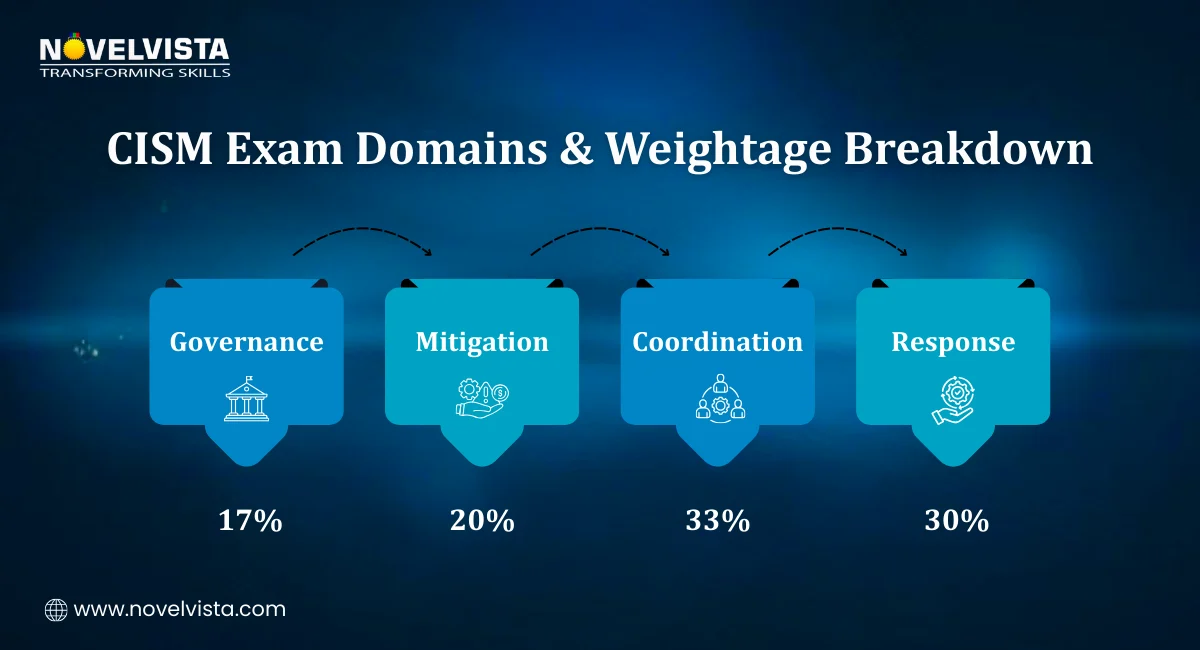 CISM Exam Domains