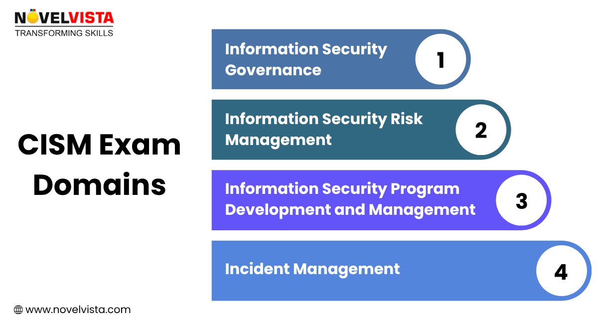 CISM Exam Domains