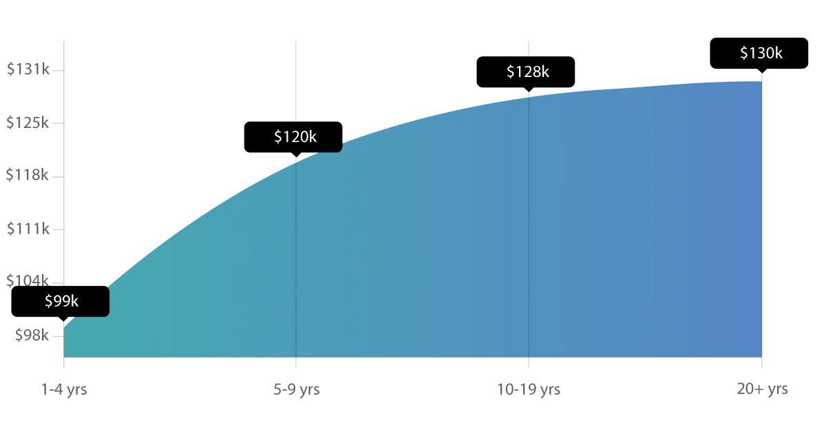 CISM Salary Insights 