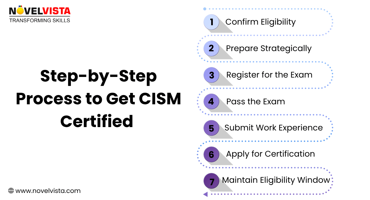 CISM Process Step by Step