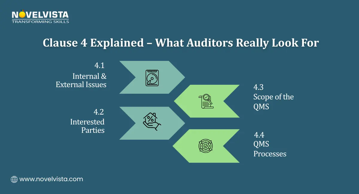 Clause 4 Explained – What Auditors Really Look For. 4.1 – Internal & external issues 4.2 – Interested parties 4.3 – Scope of the QMS 4.4 – QMS processes