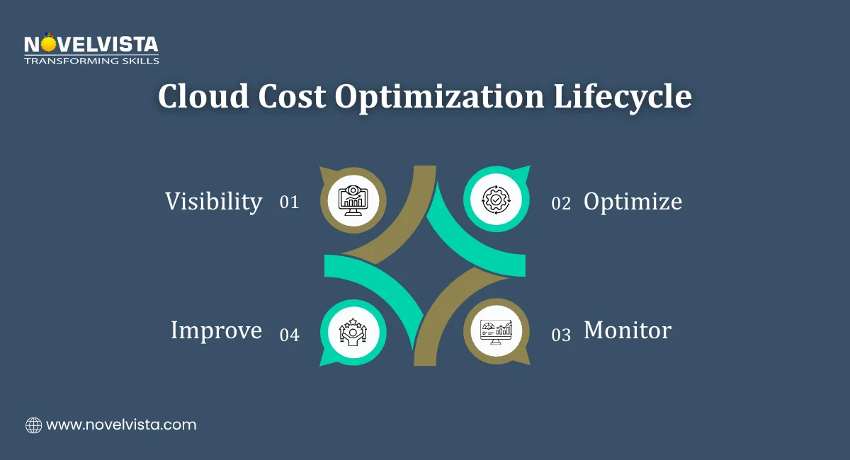 Cloud Cost Optimization Lifecycle