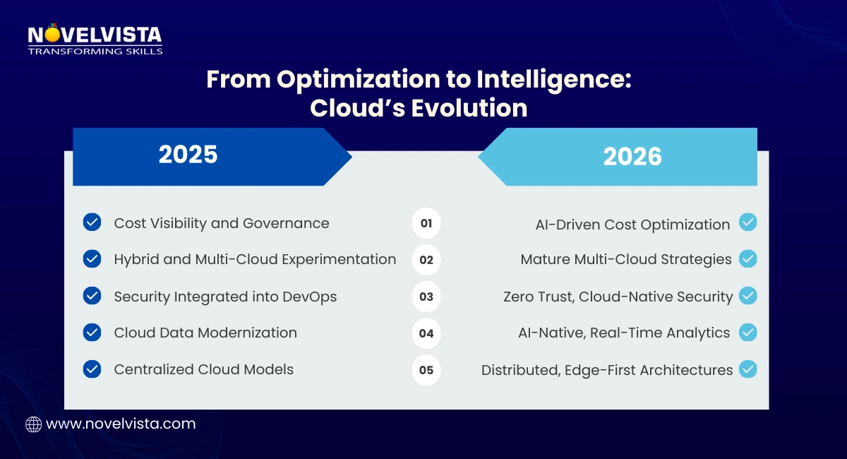 From Optimization to Intelligence: Cloud’s Evolution