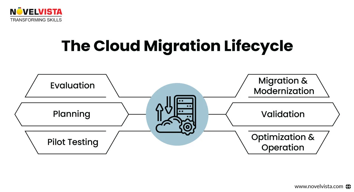 cloud migration lifecycle