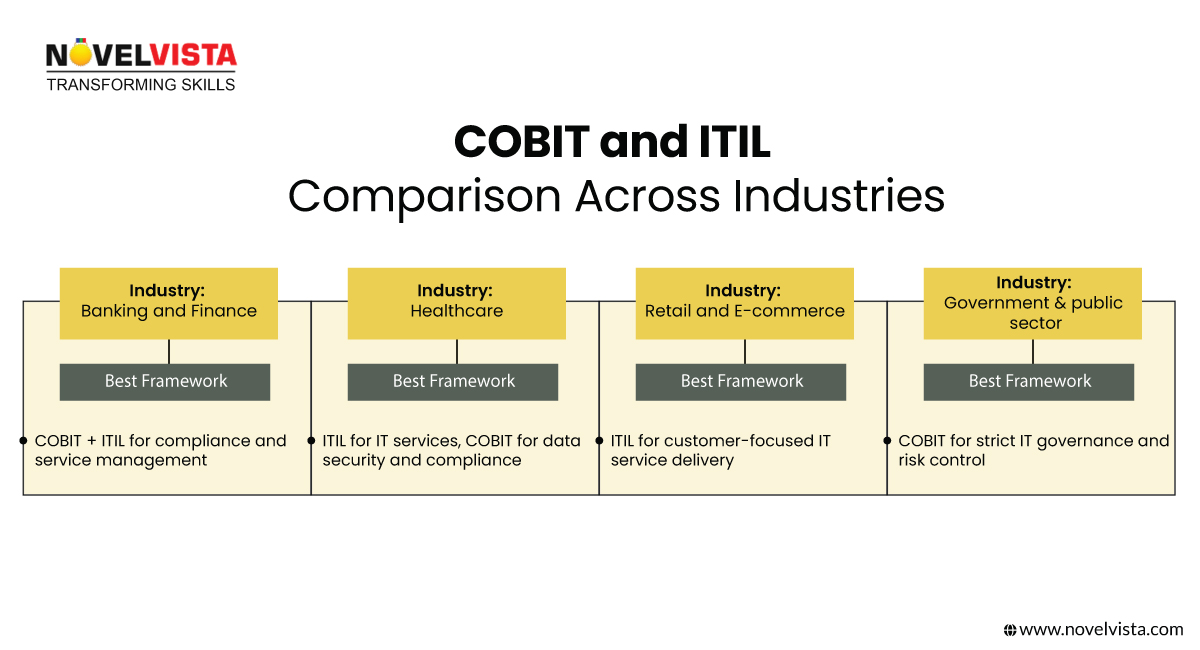 Cobit and ITIL Comparison Across Industries