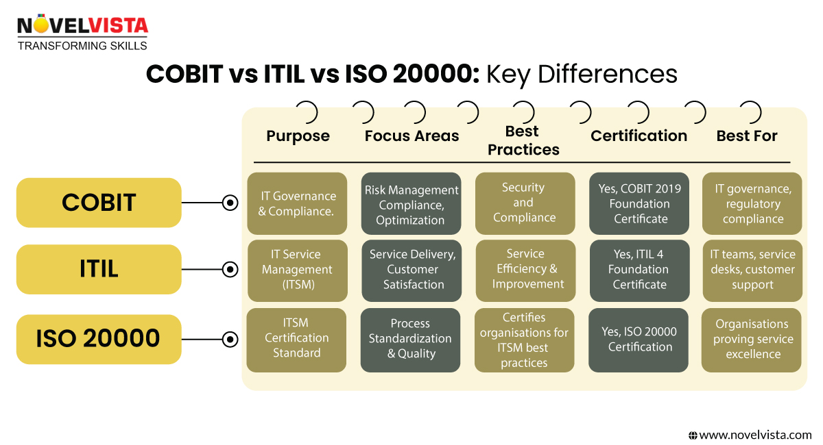 Cobit vs ITIL vs ISO 20000 Key Difference