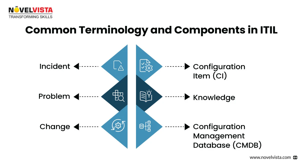 Common Terminology and Components in ITIL