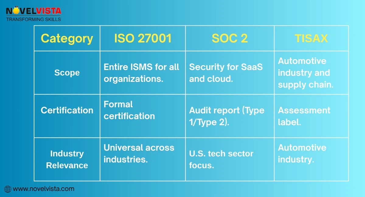 Key Differences Between ISO 27001, SOC 2, and TISAX