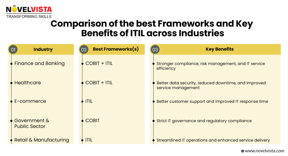 Comparison of best frameworks and key benefits of ITIL across Industries