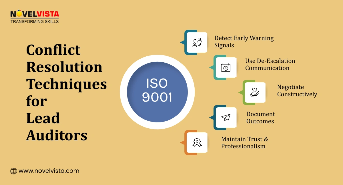 Conflict Resolution Techniques for Lead Auditors  Detect early warning signals Use de-escalation communication Negotiate constructively Document outcomes Maintain trust & professionalism