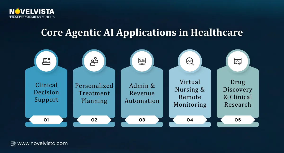 Core Agentic AI Applications in Healthcare