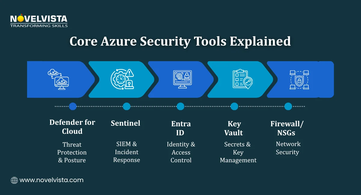 Core Azure Security Tools Explained