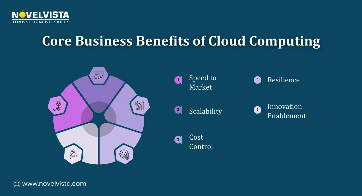 Core Business Benefits of Cloud Computing